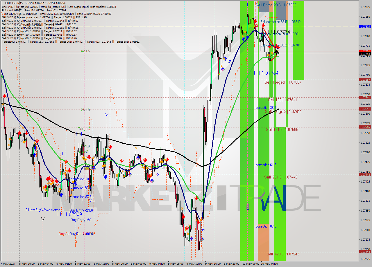 EURUSD M15 Signal