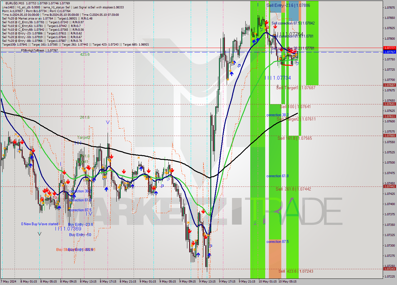 EURUSD M15 Signal