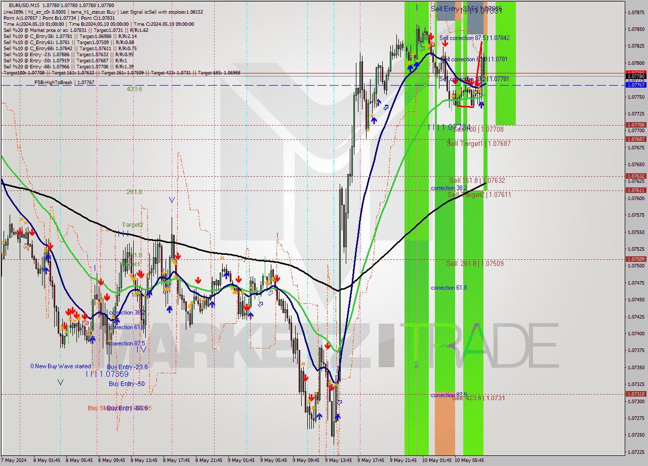 EURUSD M15 Signal