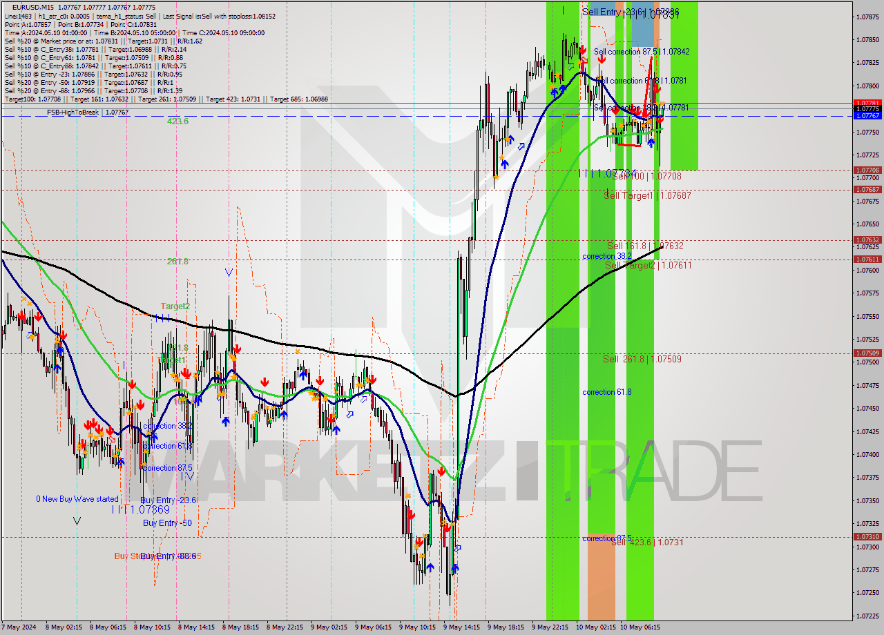 EURUSD M15 Signal