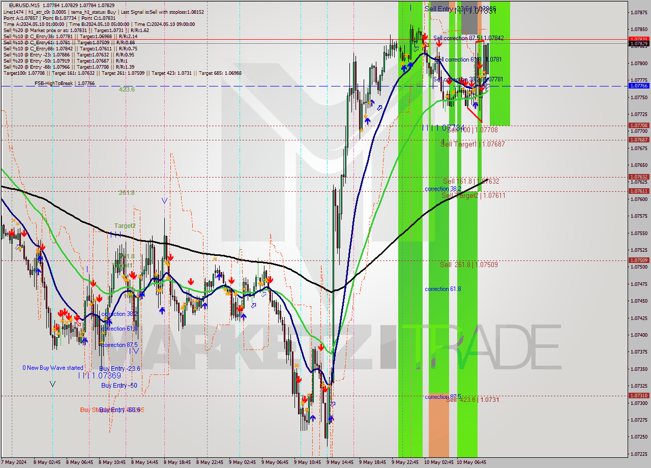 EURUSD M15 Signal