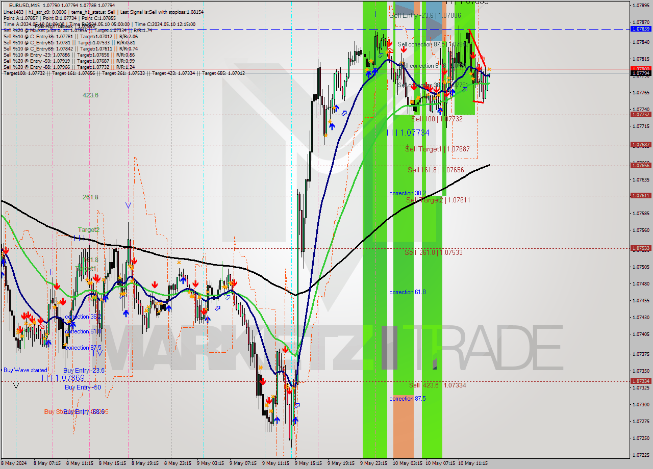 EURUSD M15 Signal