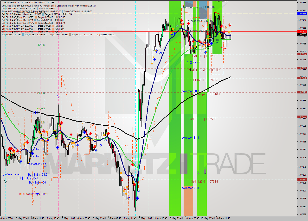 EURUSD M15 Signal