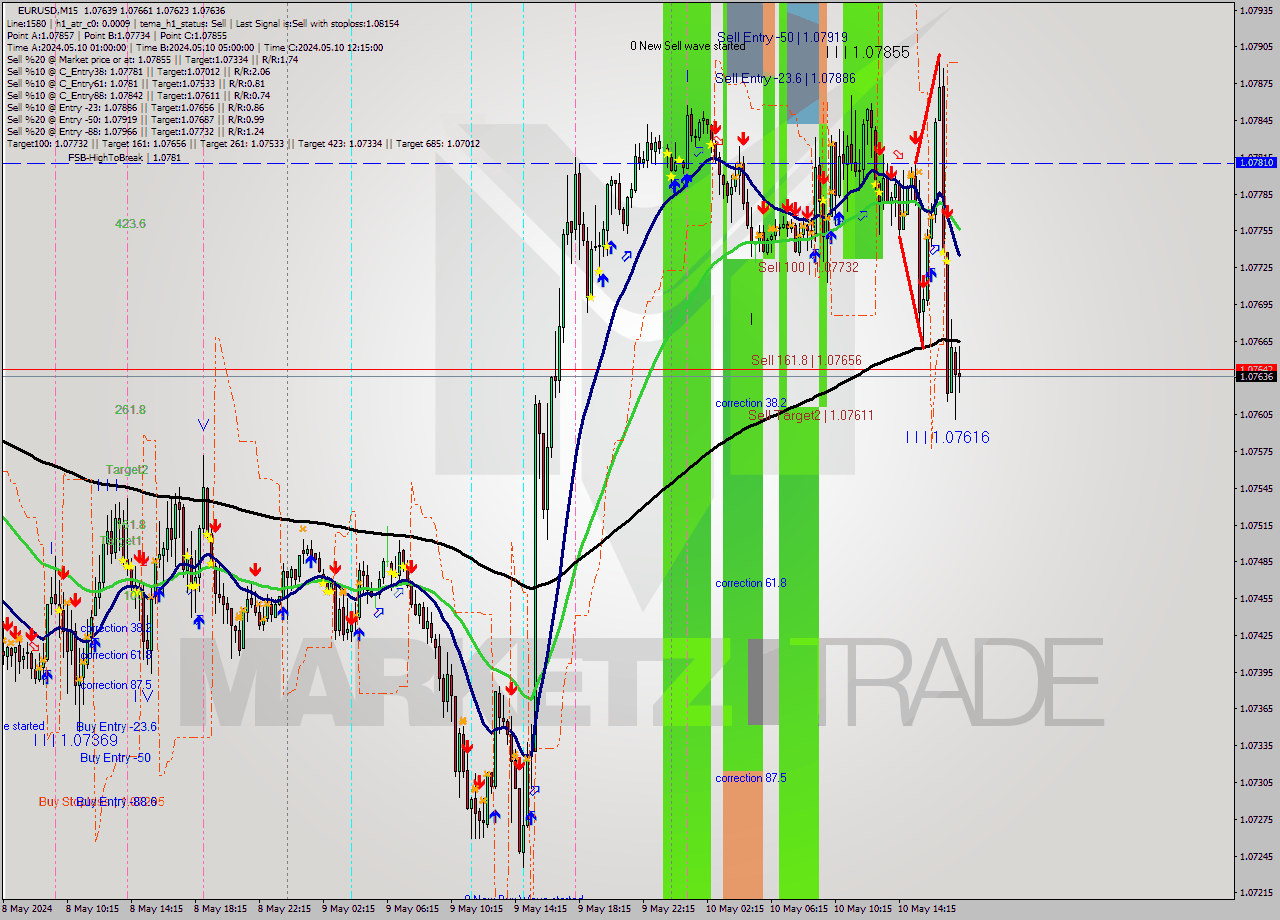 EURUSD M15 Signal