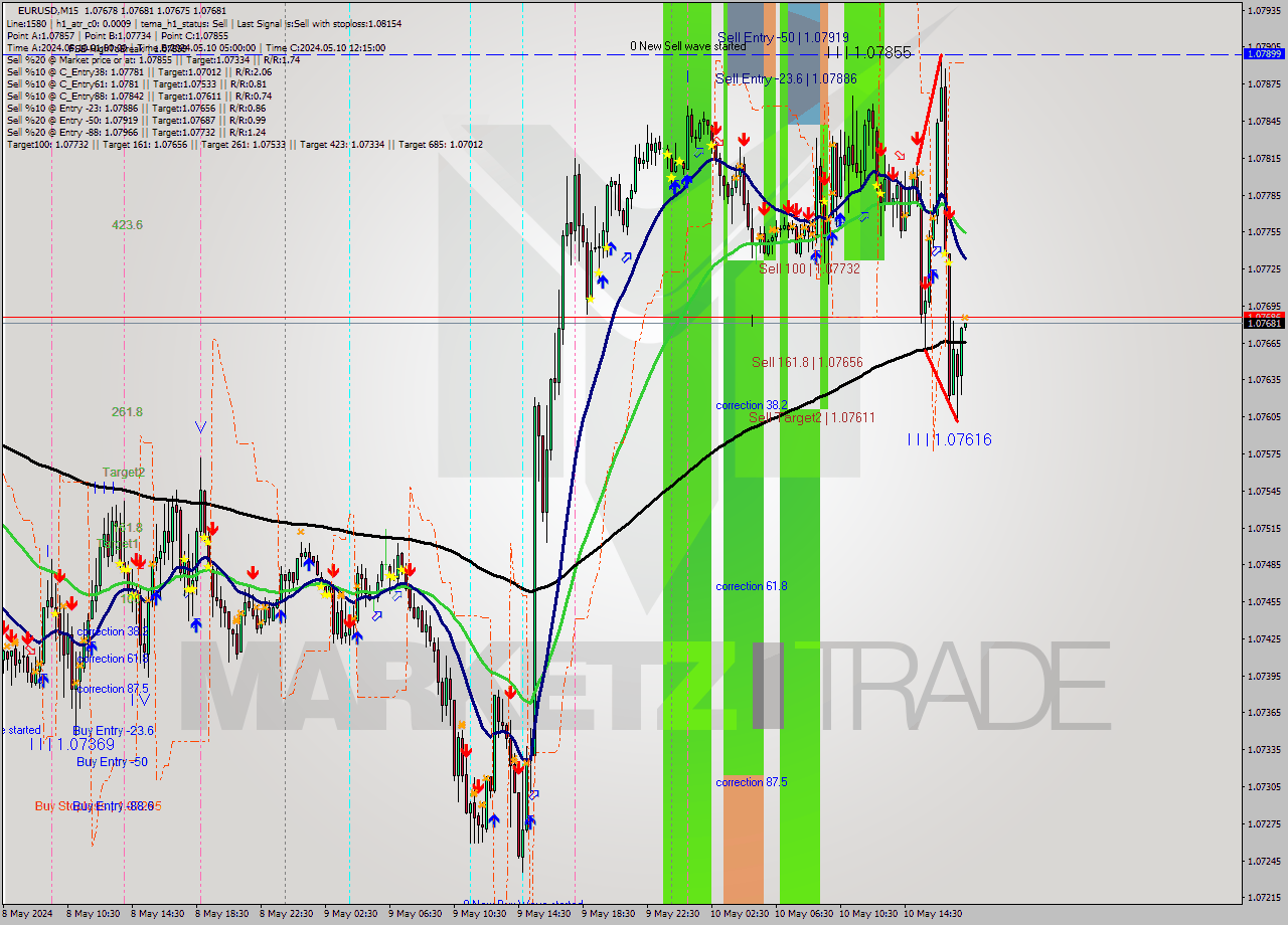 EURUSD M15 Signal