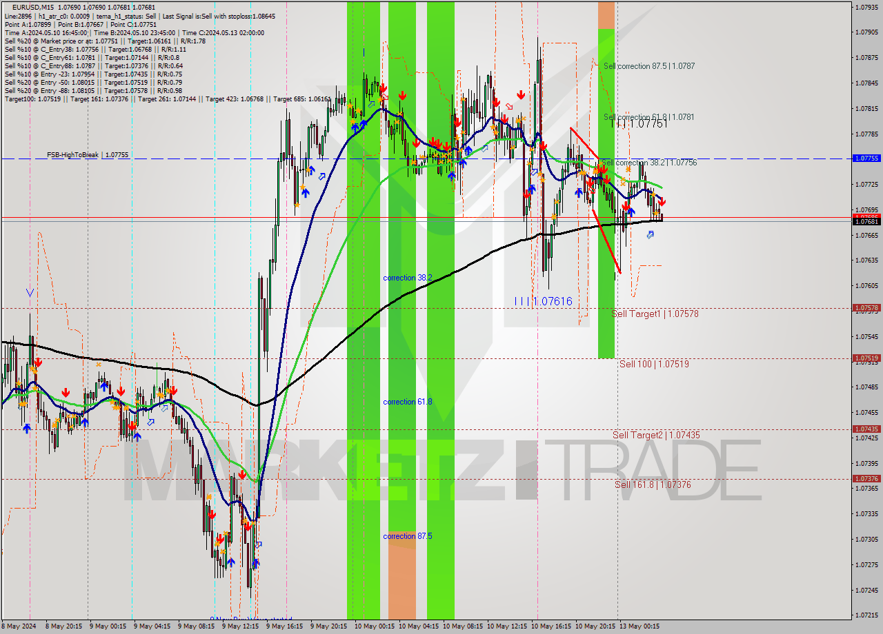 EURUSD M15 Signal