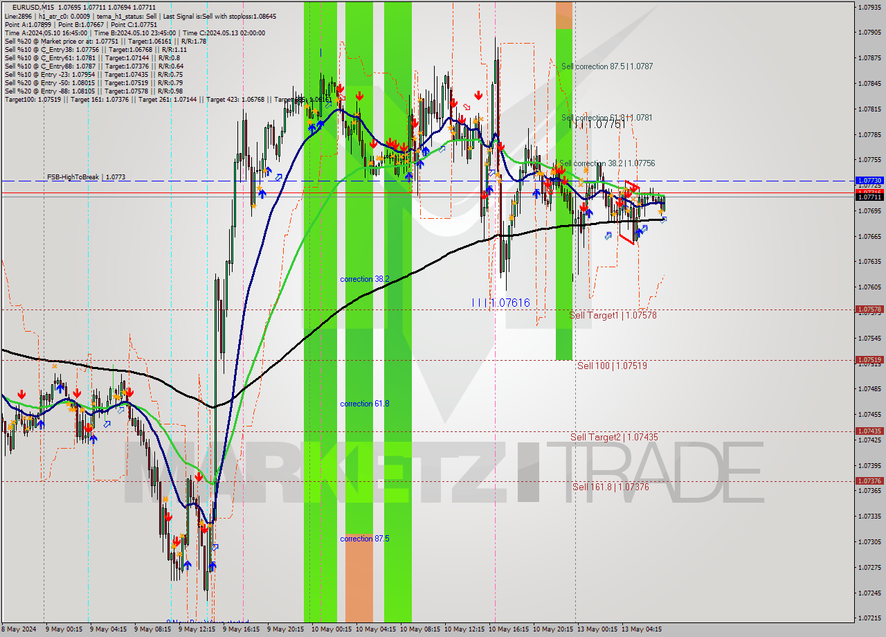 EURUSD M15 Signal