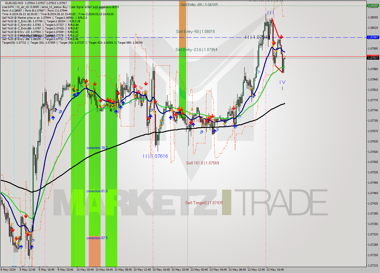 EURUSD M15 Analysis EURUSD M15 Signal