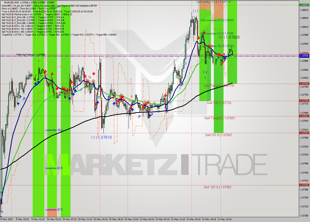 EURUSD M15 Signal