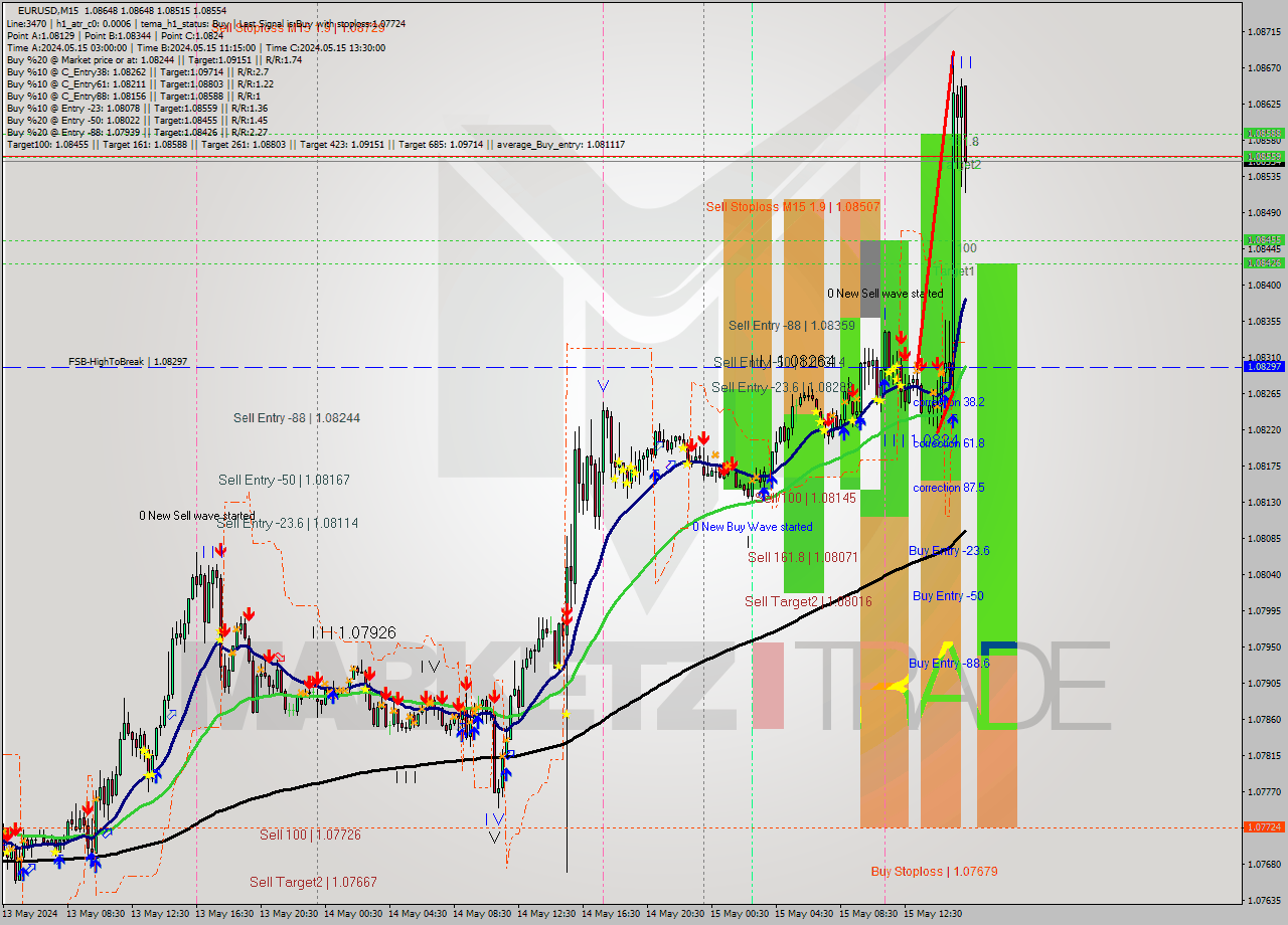 EURUSD M15 Signal