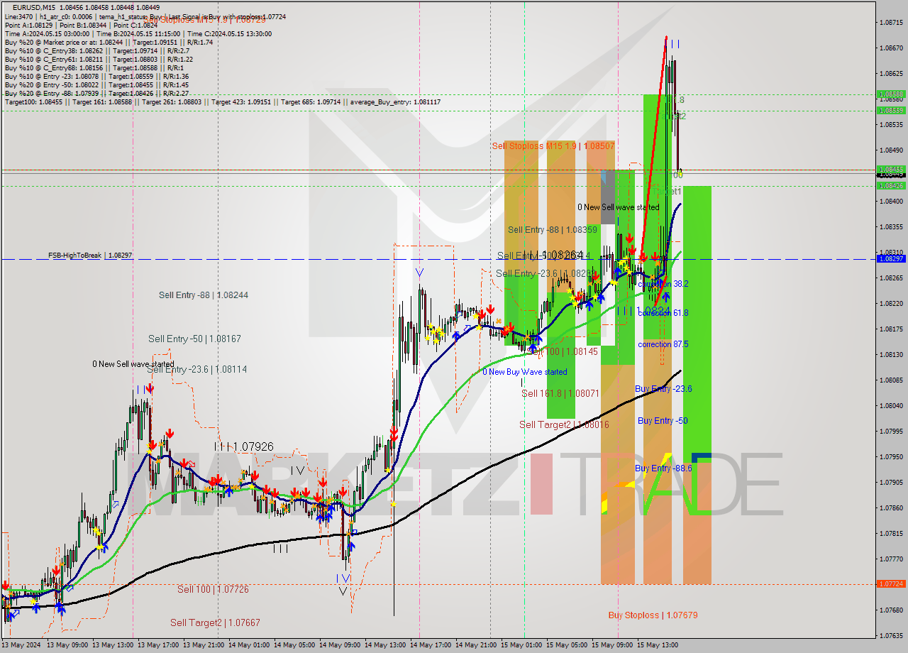 EURUSD M15 Signal