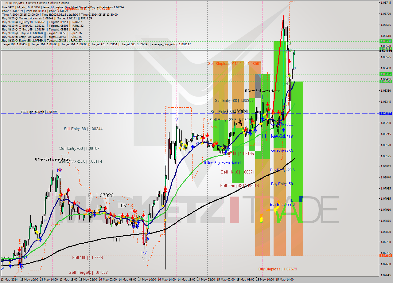 EURUSD M15 Signal
