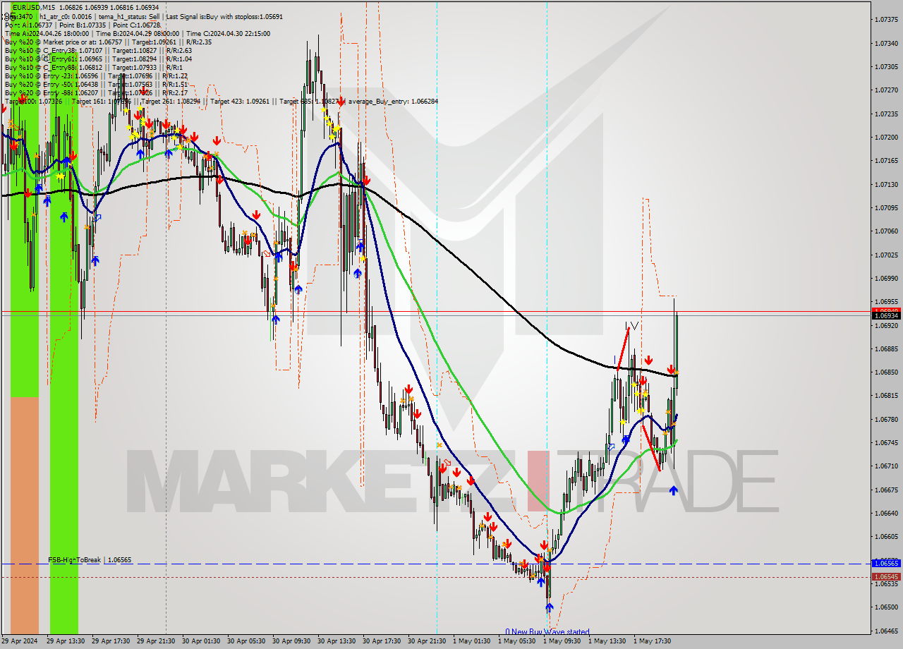 EURUSD M15 Signal