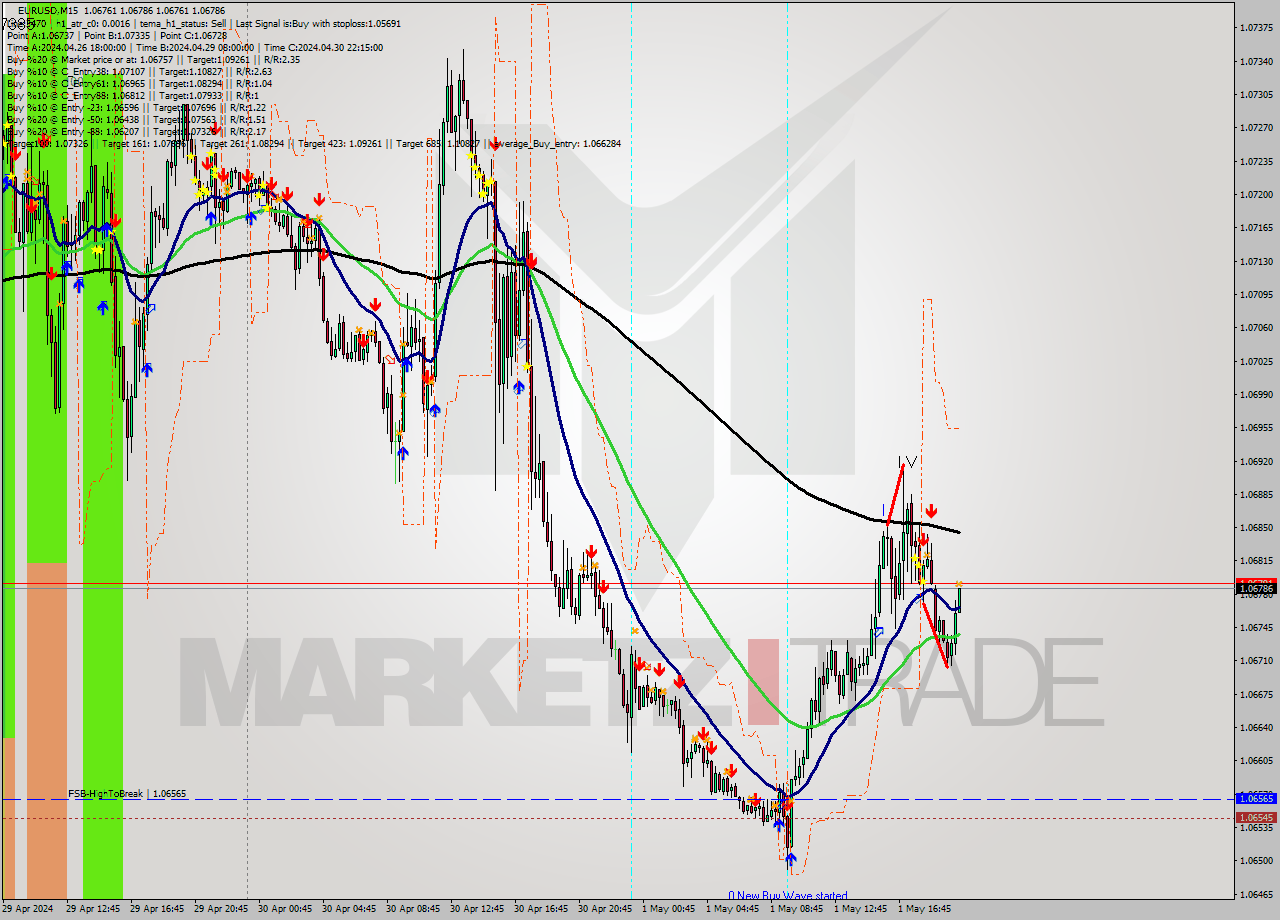 EURUSD M15 Signal
