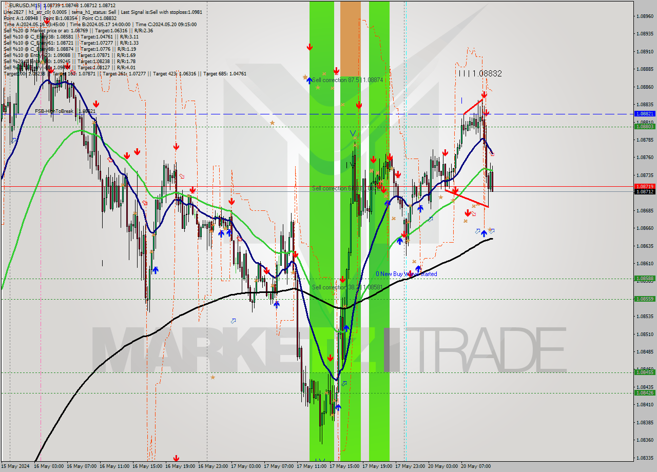 EURUSD M15 Analysis EURUSD M15 Signal
