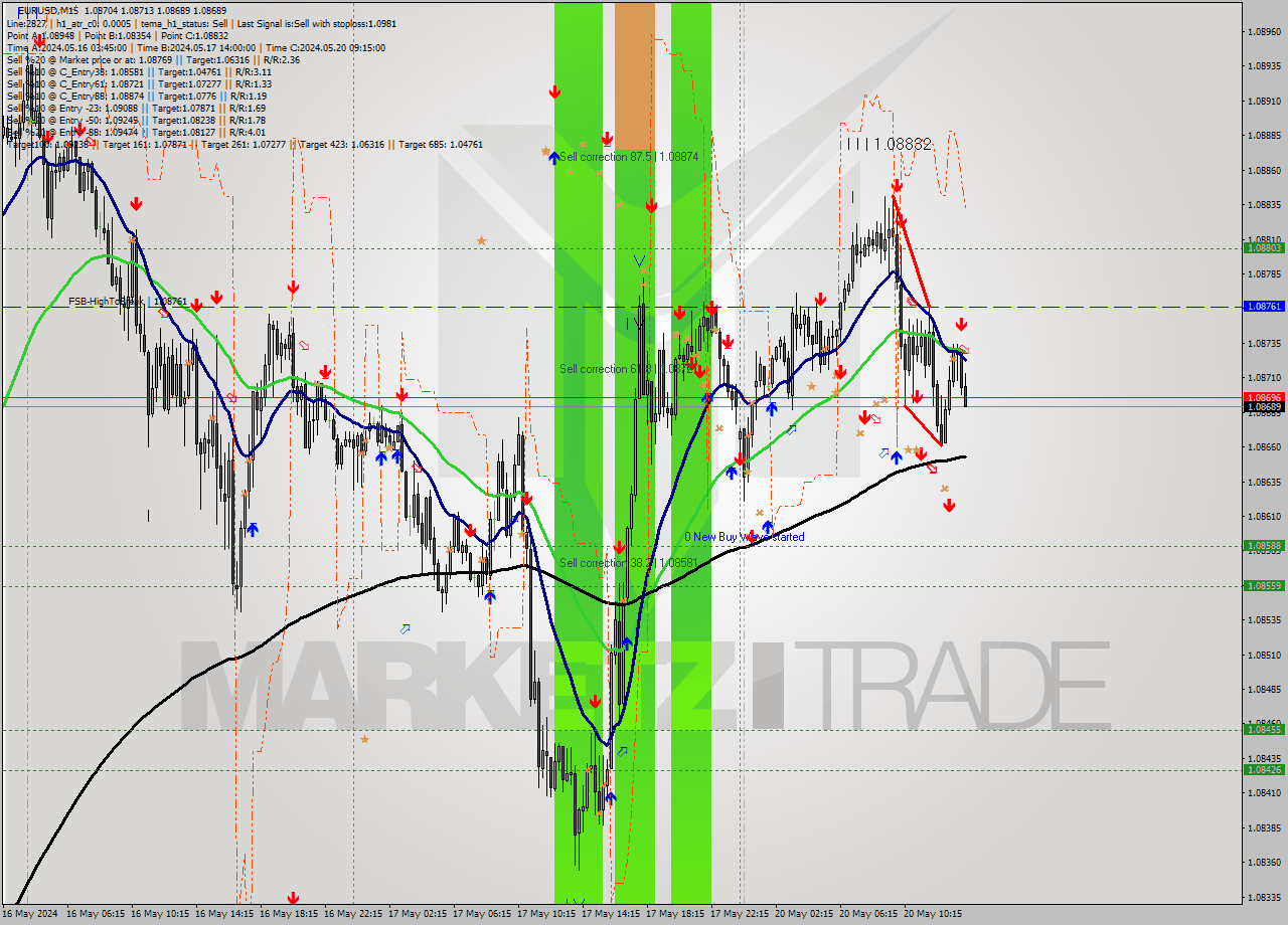 EURUSD M15 Analysis EURUSD M15 Signal