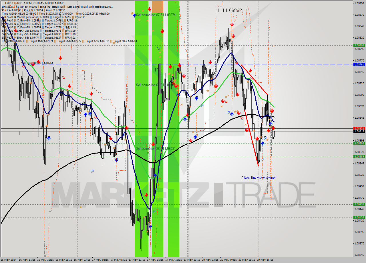 EURUSD M15 Analysis EURUSD M15 Signal