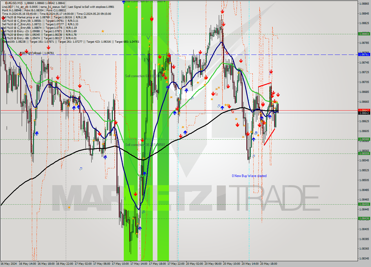 EURUSD M15 Analysis EURUSD M15 Signal