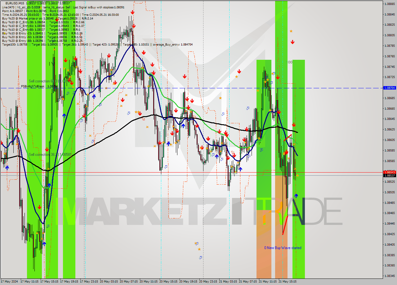 EURUSD M15 Signal