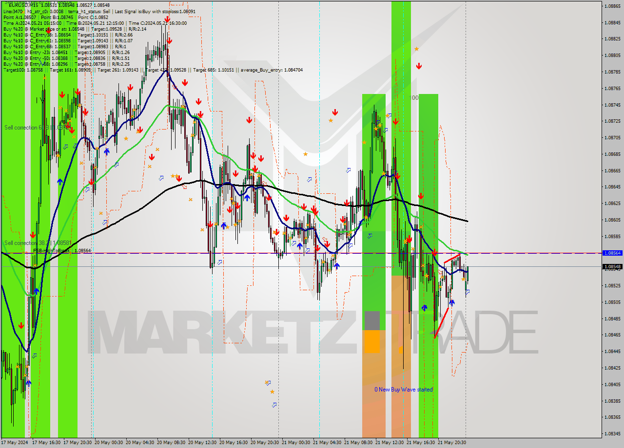 EURUSD M15 Signal