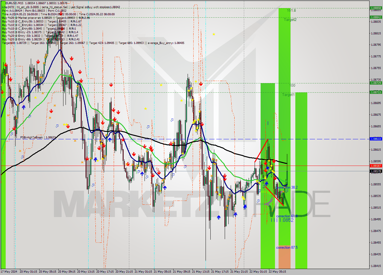 EURUSD M15 Signal