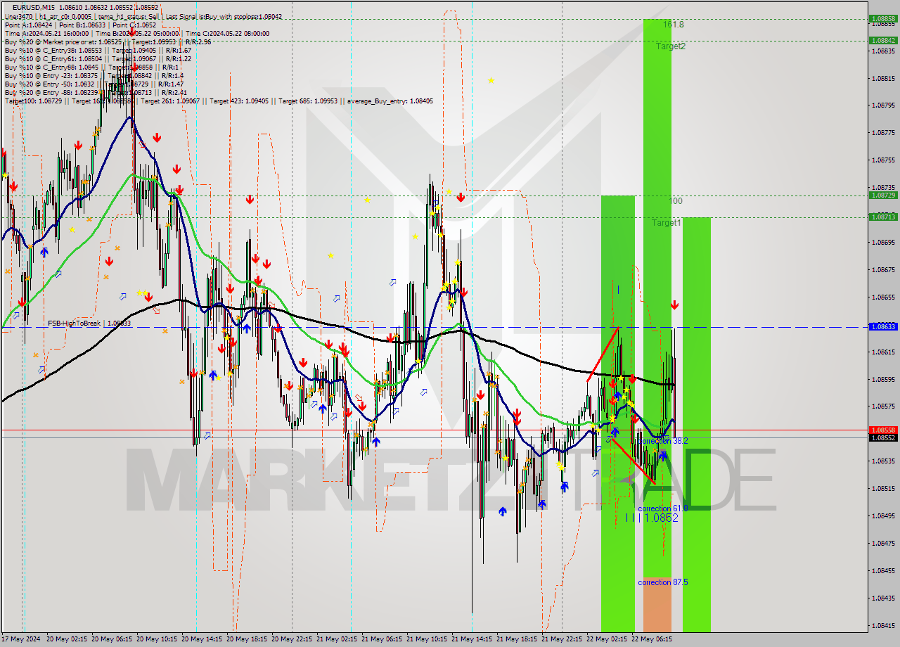 EURUSD M15 Signal