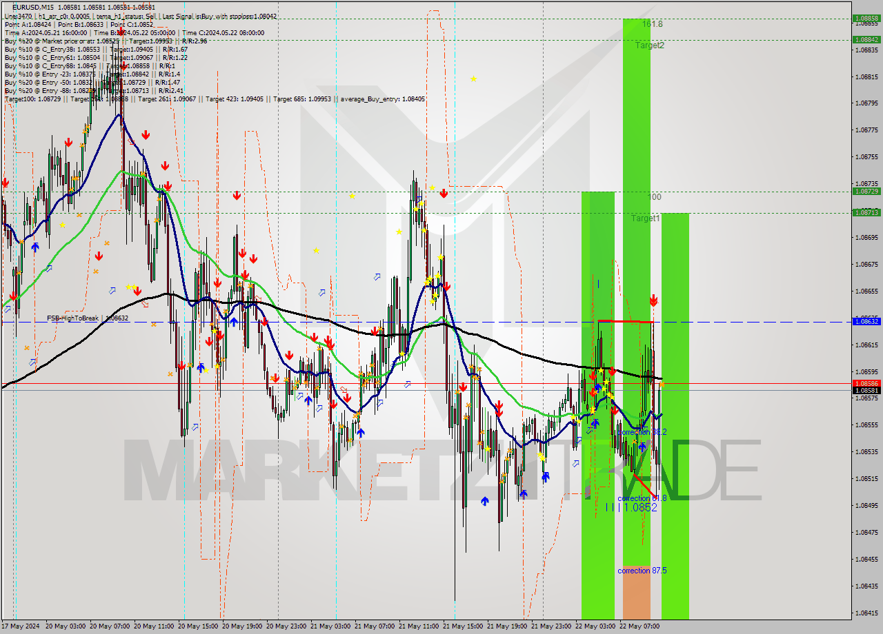 EURUSD M15 Analysis EURUSD M15 Signal
