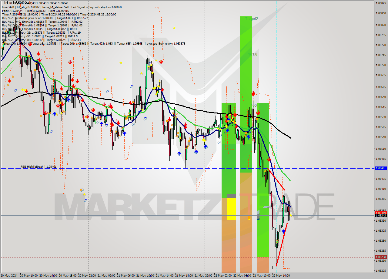 EURUSD M15 Signal