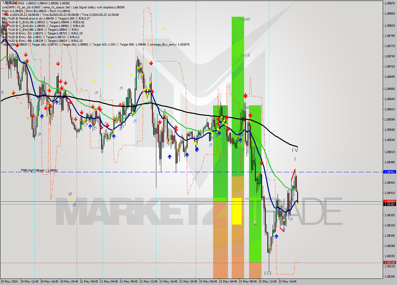 EURUSD M15 Signal