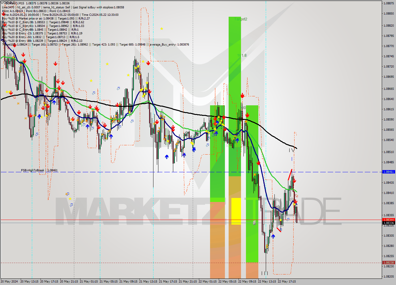 EURUSD M15 Signal