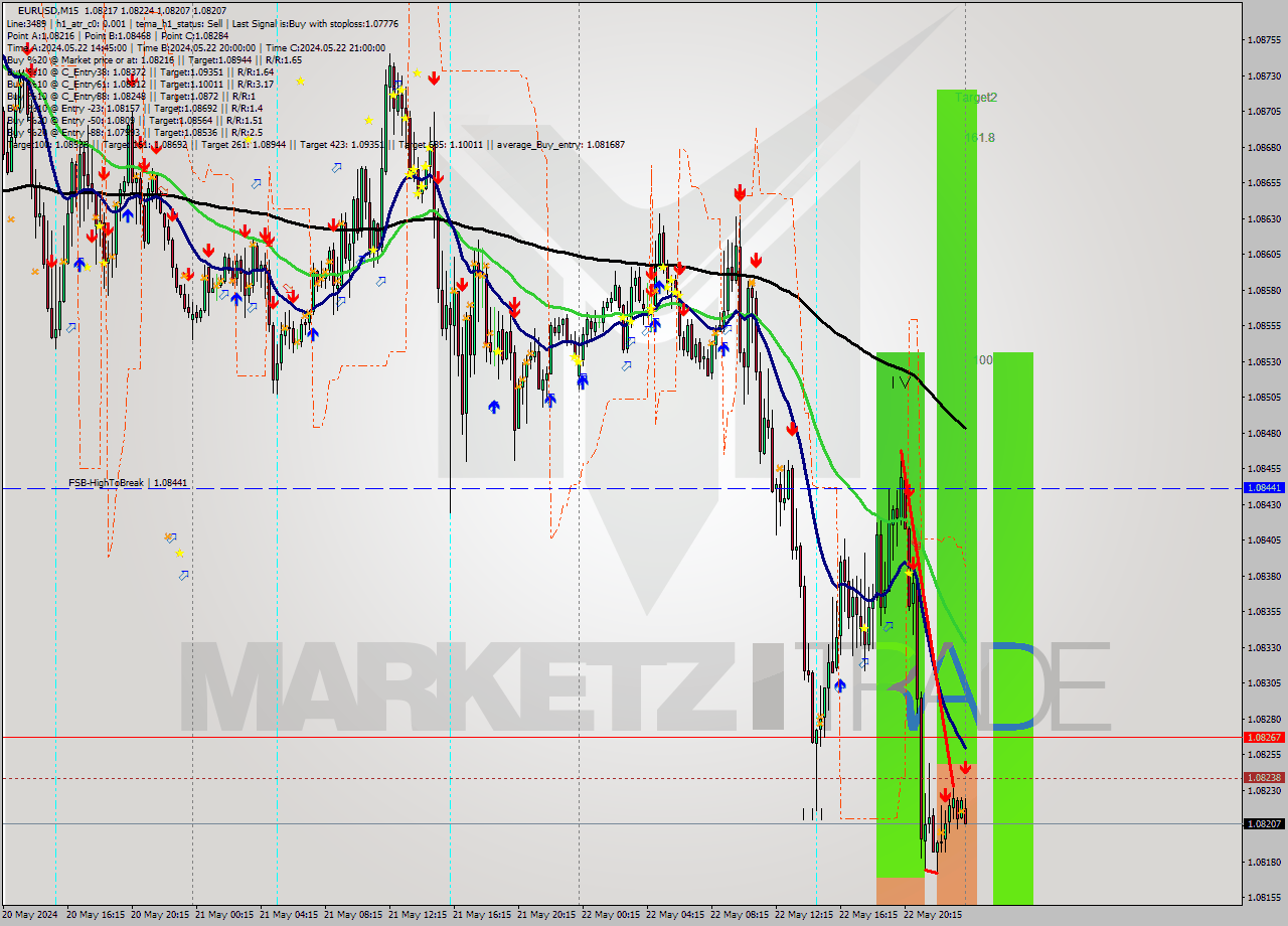 EURUSD M15 Signal