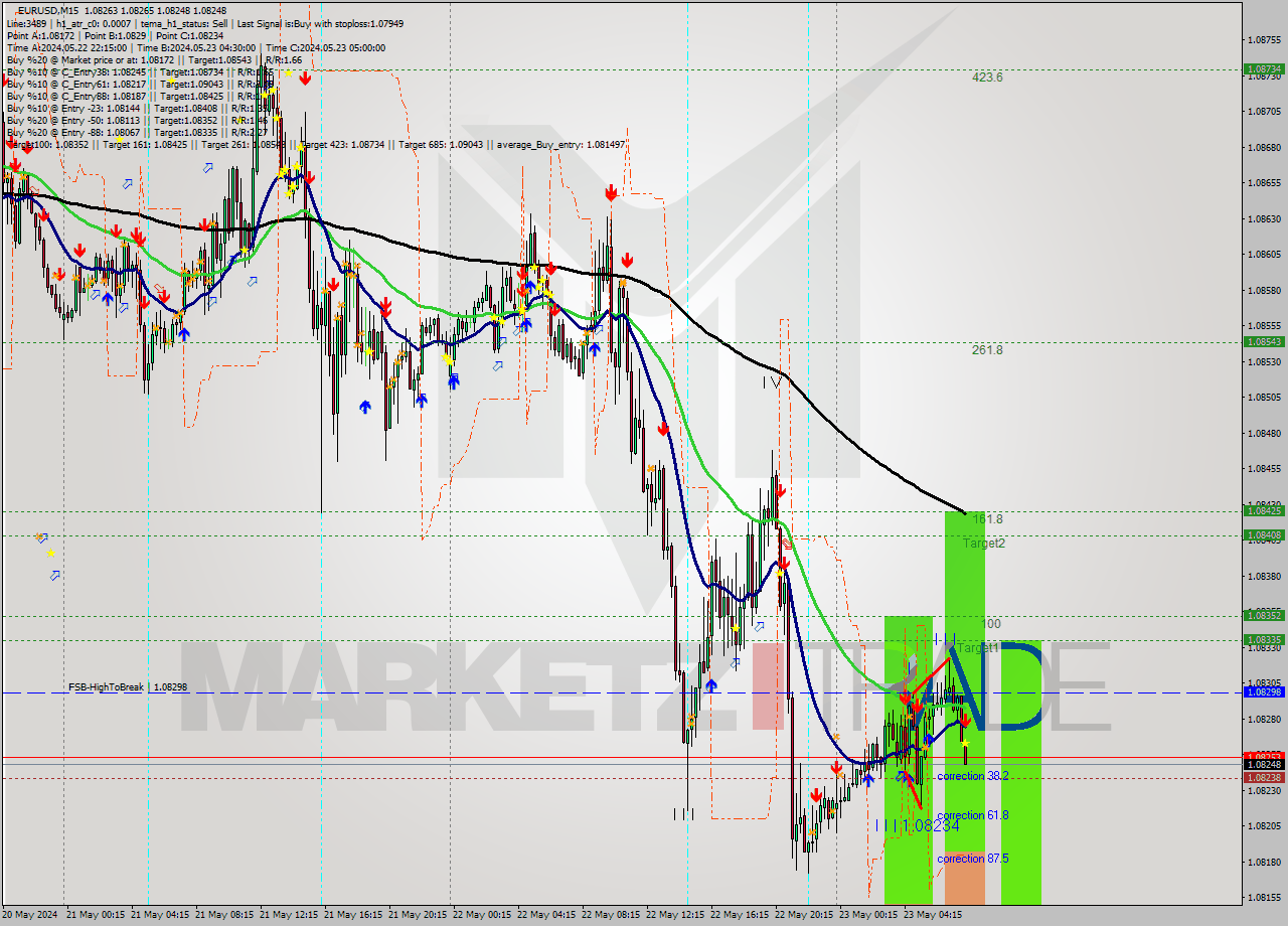 EURUSD M15 Signal