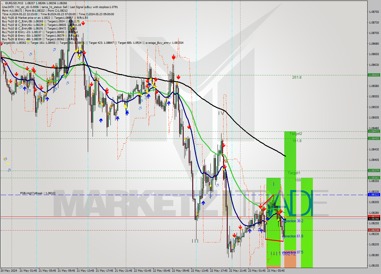 EURUSD M15 Signal