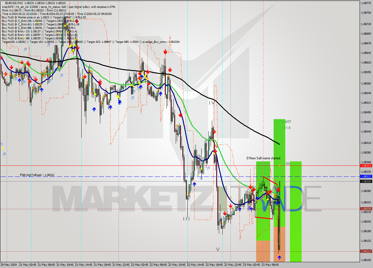 EURUSD M15 Signal