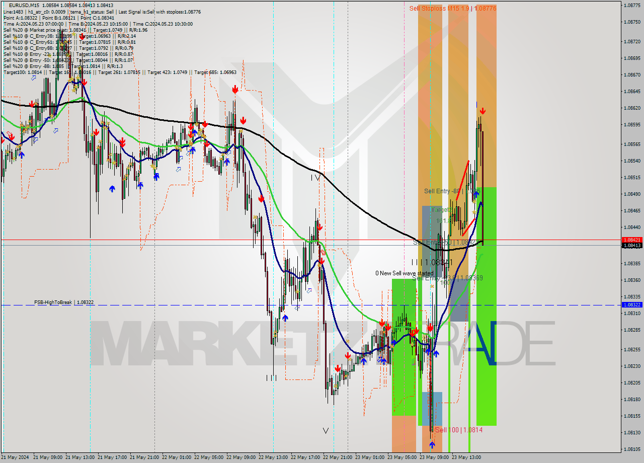 EURUSD M15 Signal