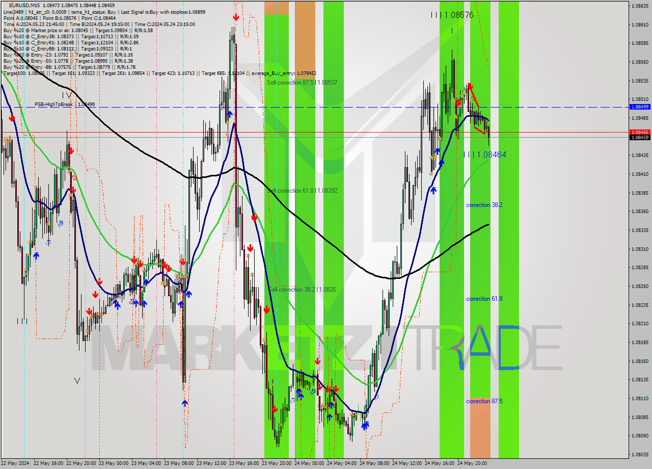 EURUSD M15 Signal