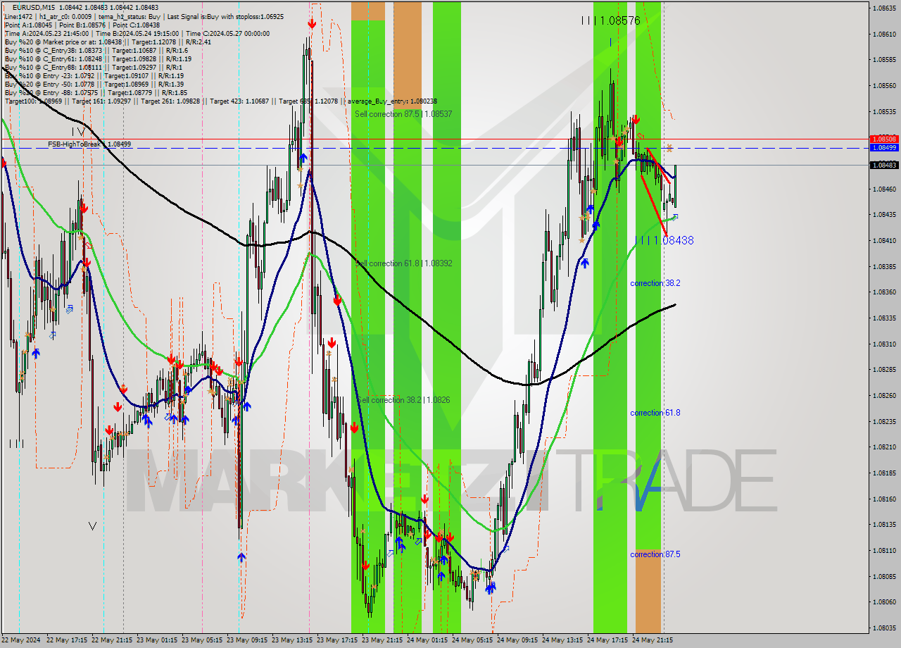 EURUSD M15 Signal