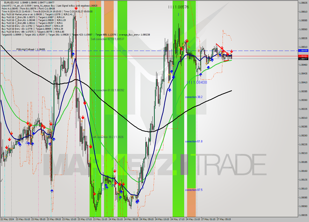 EURUSD M15 Signal