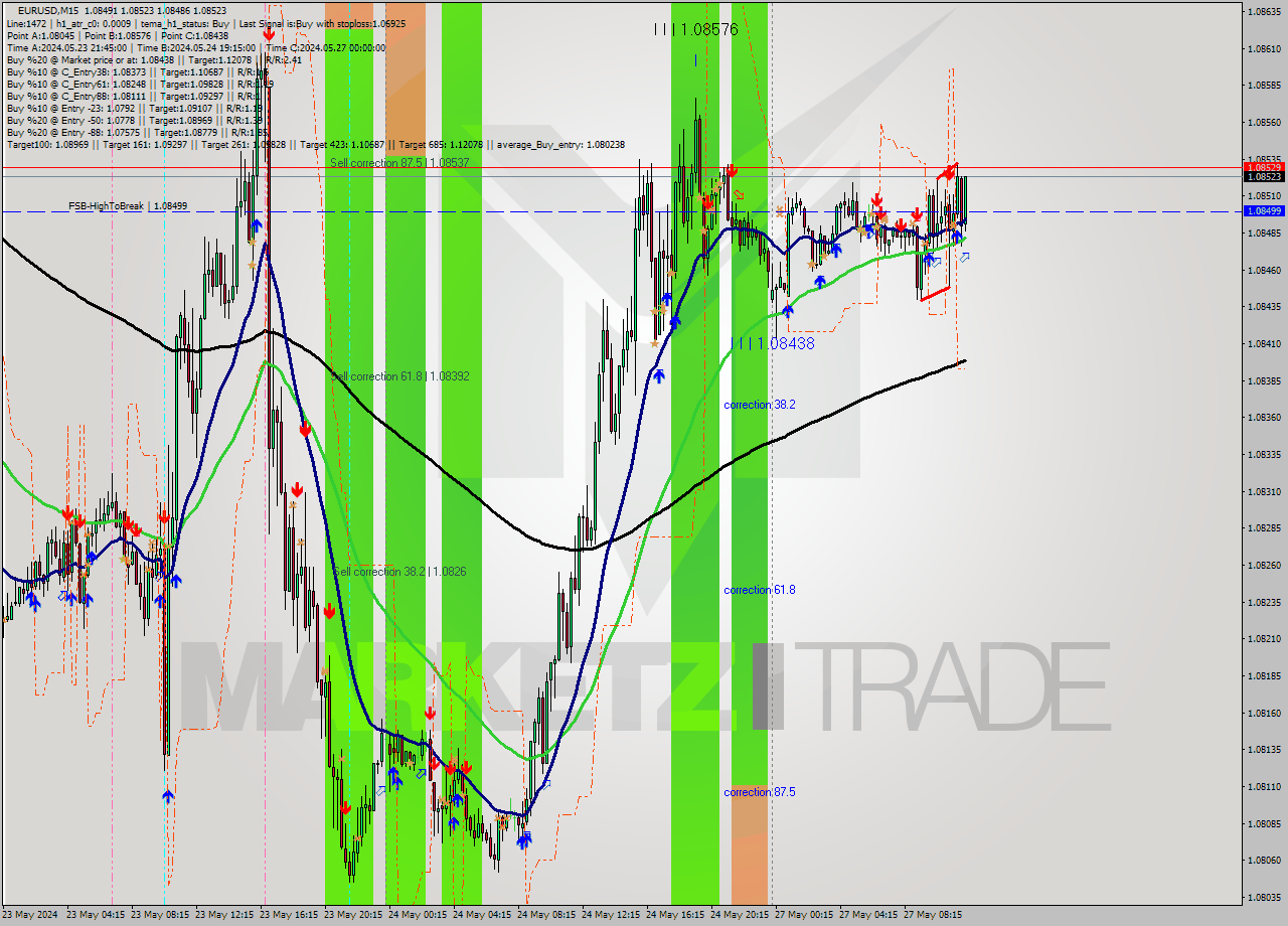 EURUSD M15 Signal