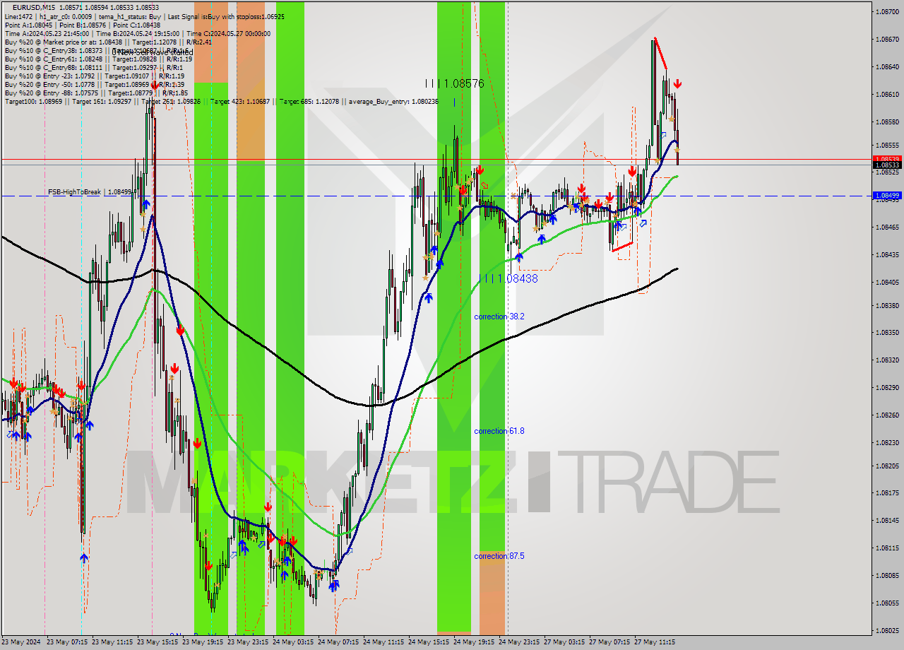 EURUSD M15 Signal