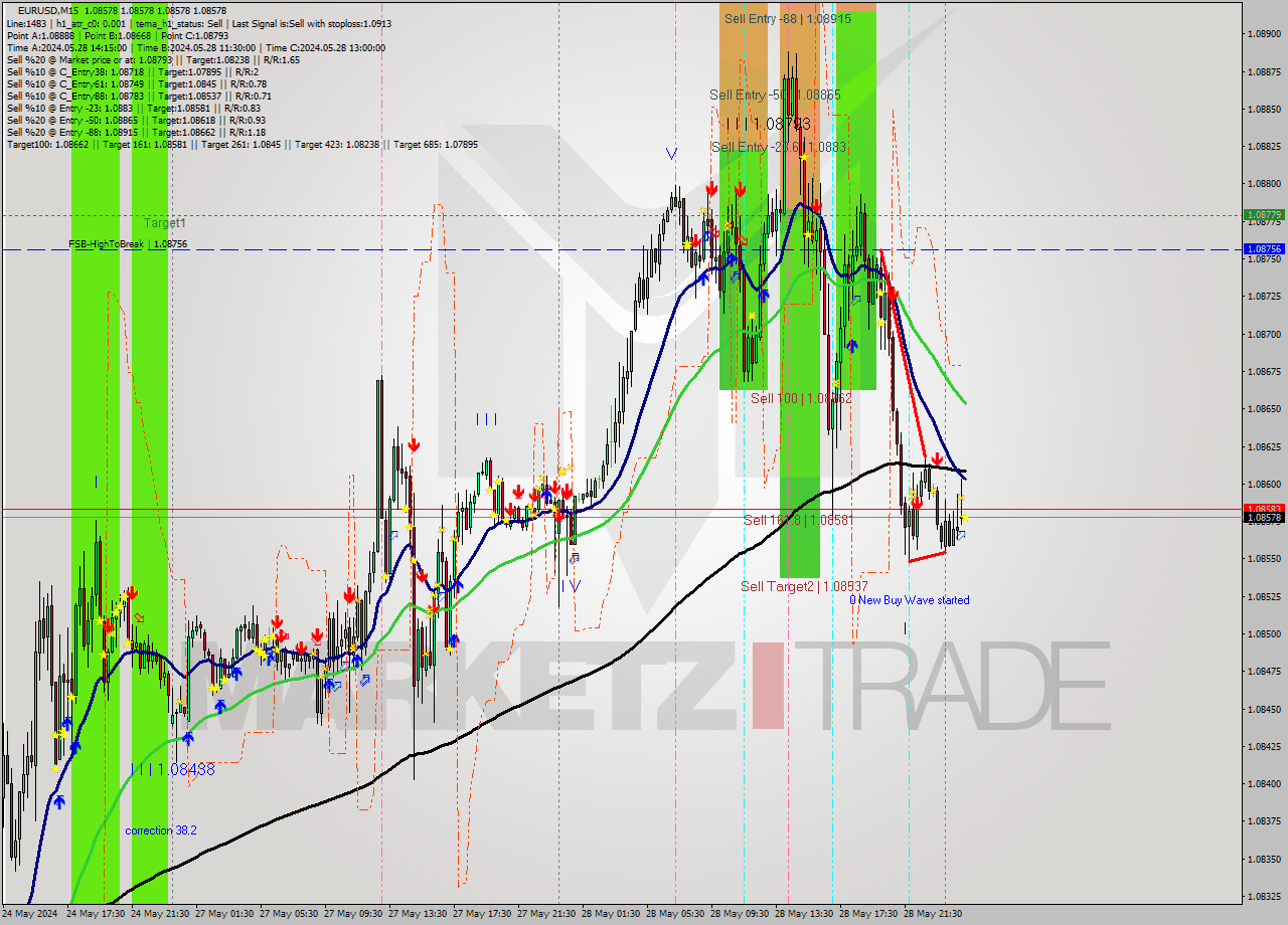 EURUSD M15 Signal