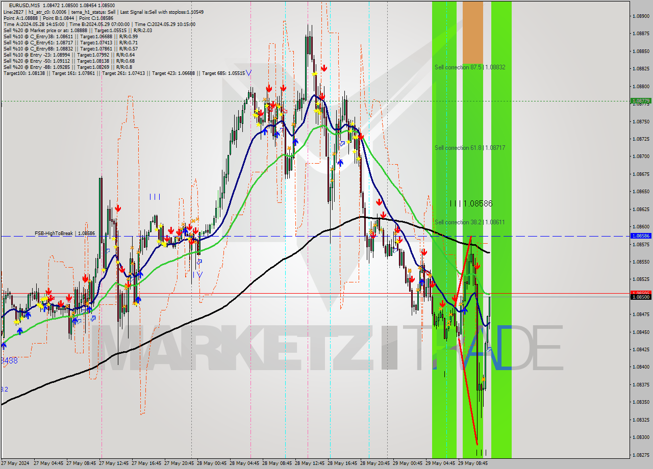 EURUSD M15 Signal