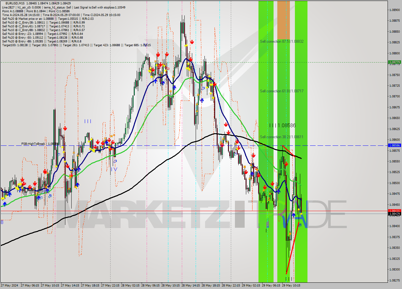 EURUSD M15 Signal