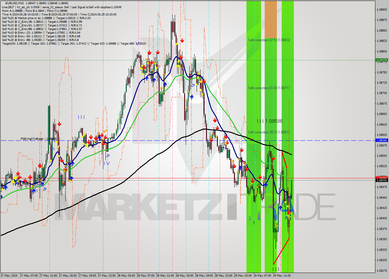 EURUSD M15 Signal