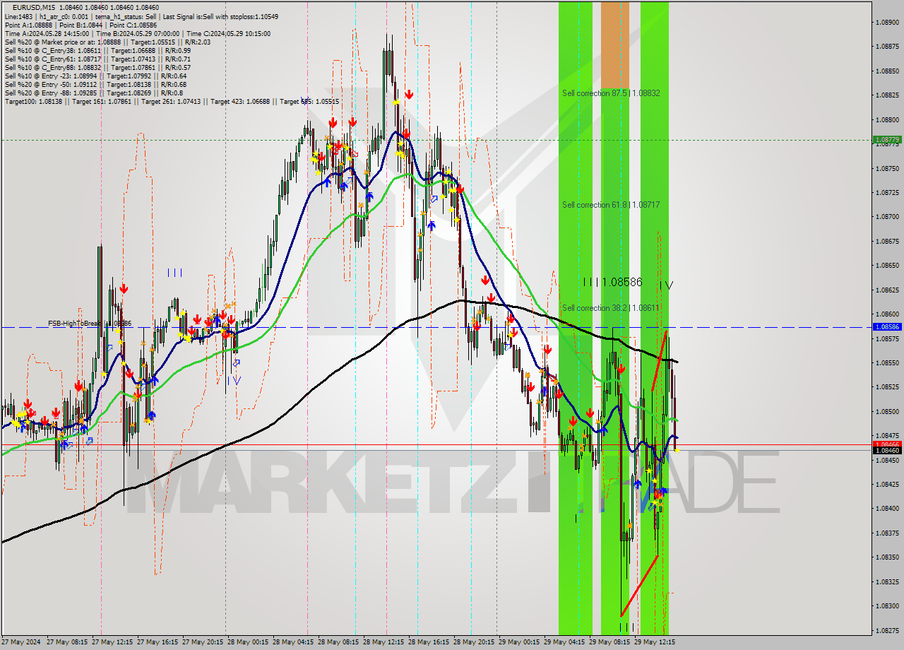 EURUSD M15 Signal