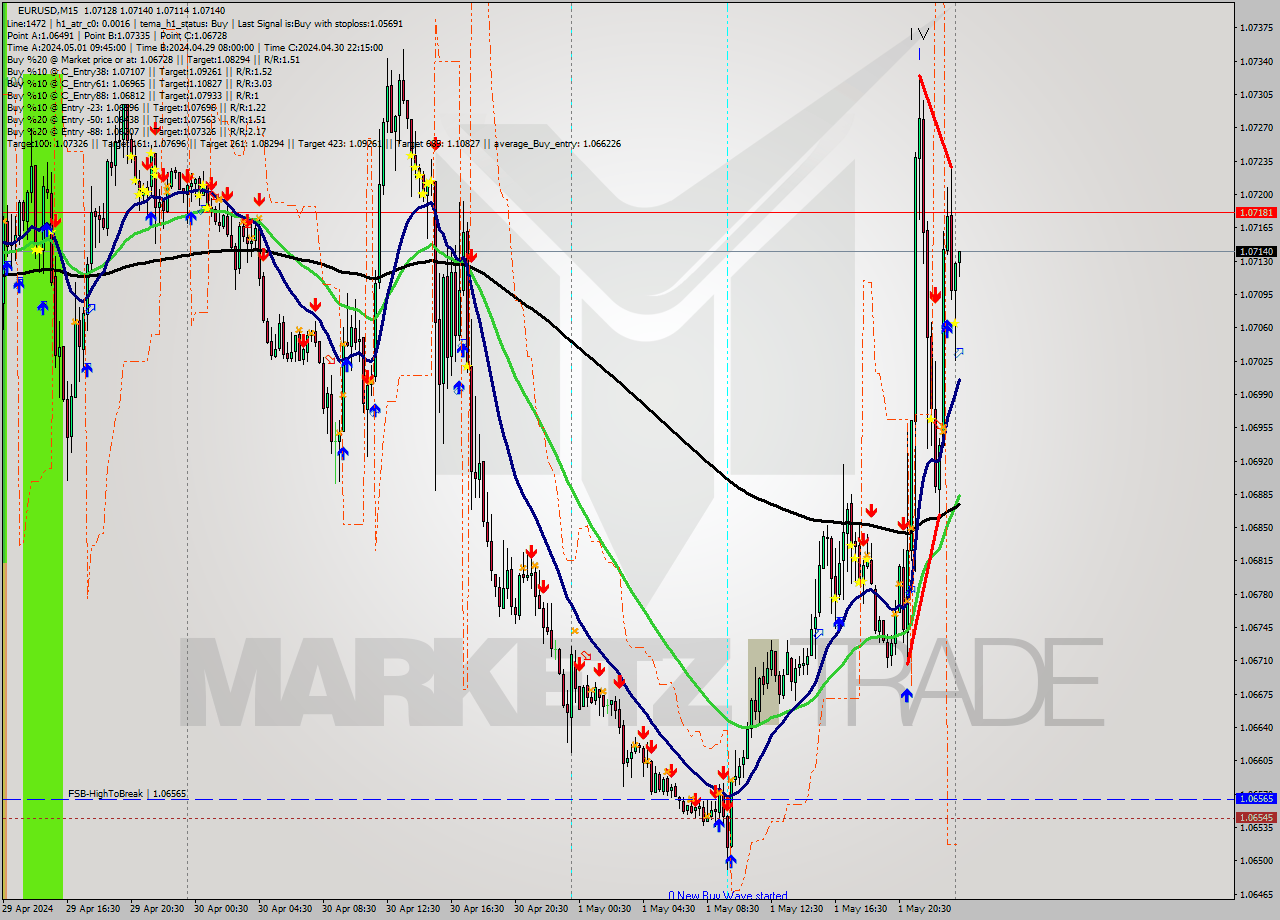 EURUSD M15 Signal