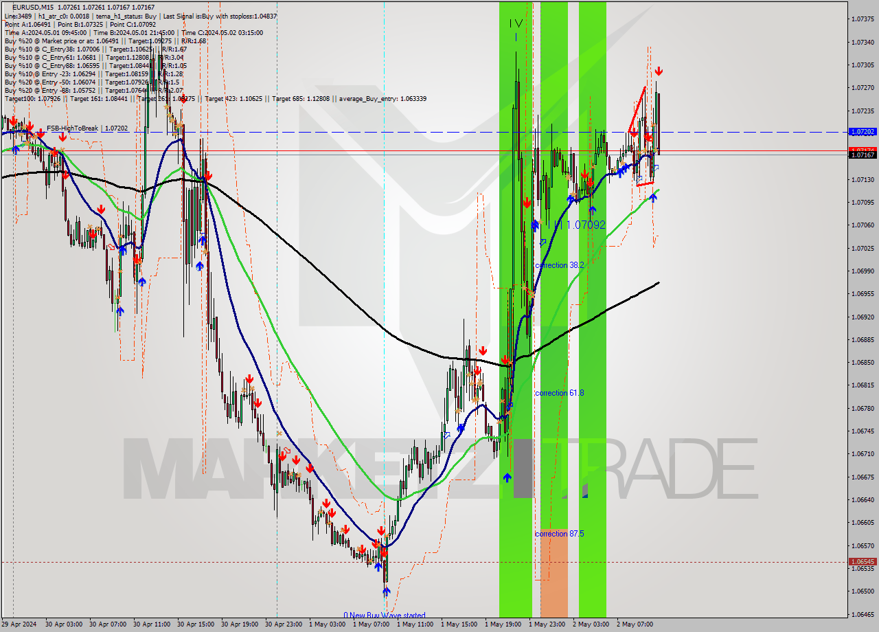 EURUSD M15 Signal