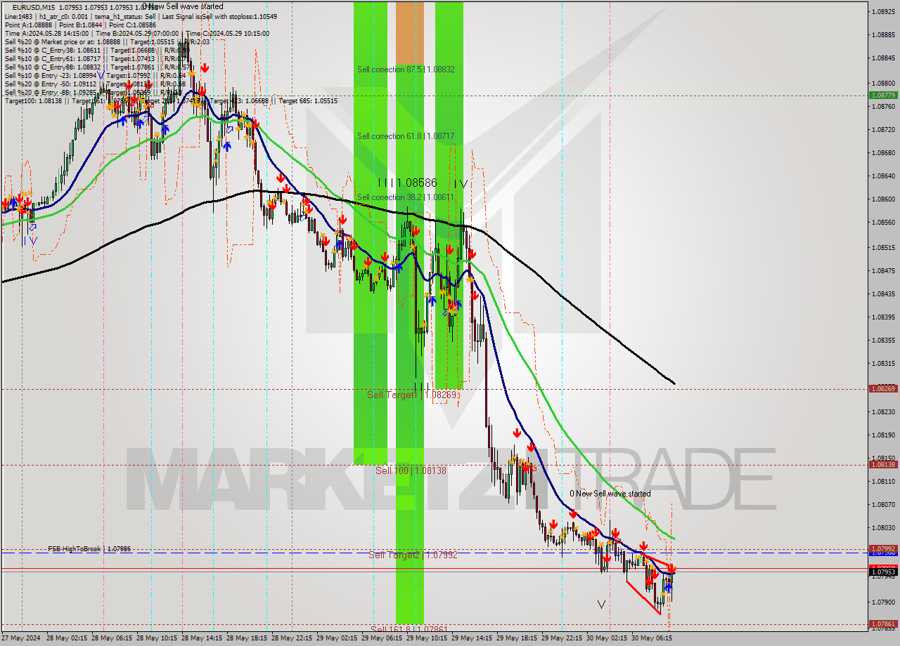 EURUSD M15 Signal
