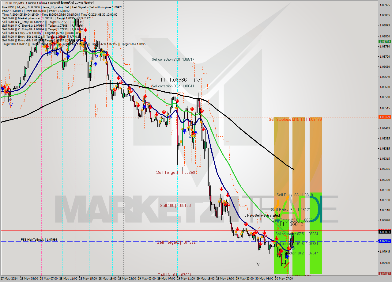 EURUSD M15 Signal