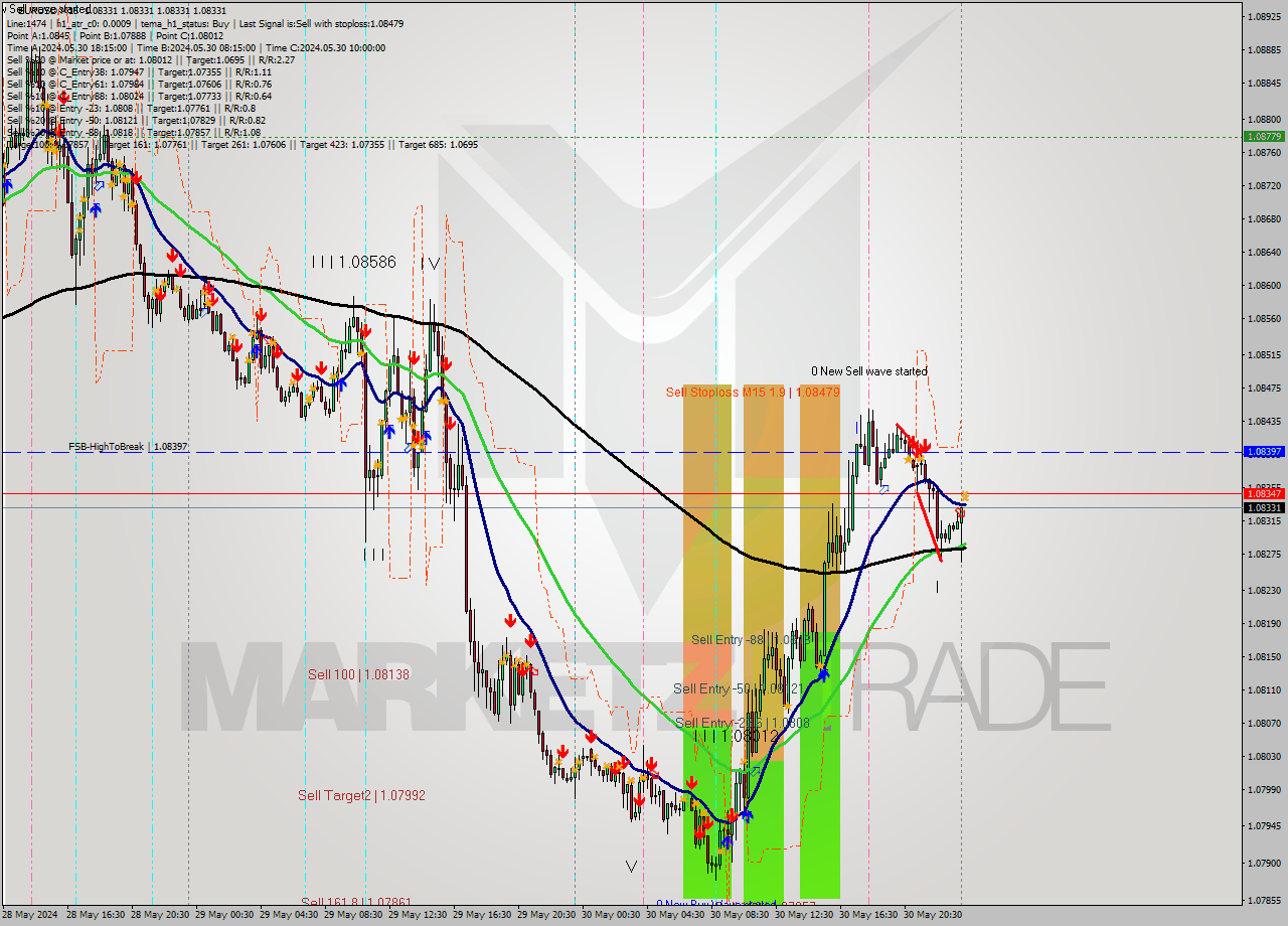 EURUSD M15 Signal